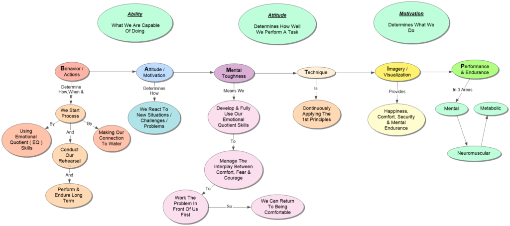 Diagram illustrating the BAMTIP Method, a strategic approach in training that outlines key steps and techniques for swim training and performance enhancement.