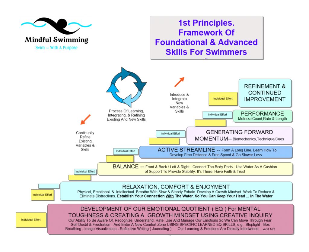 Diagram of the 1st Principles Framework showing foundational and advanced skills for swimmers, featuring a structured layout that categorizes skills at various levels of proficiency.