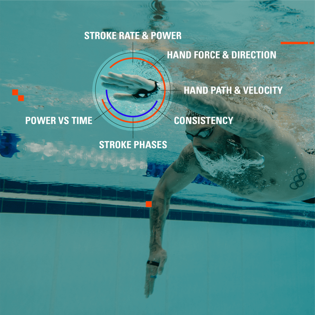 Diagram showing how Mindful Swimming in Spartanburg SC will use eo SwimBetter Technology